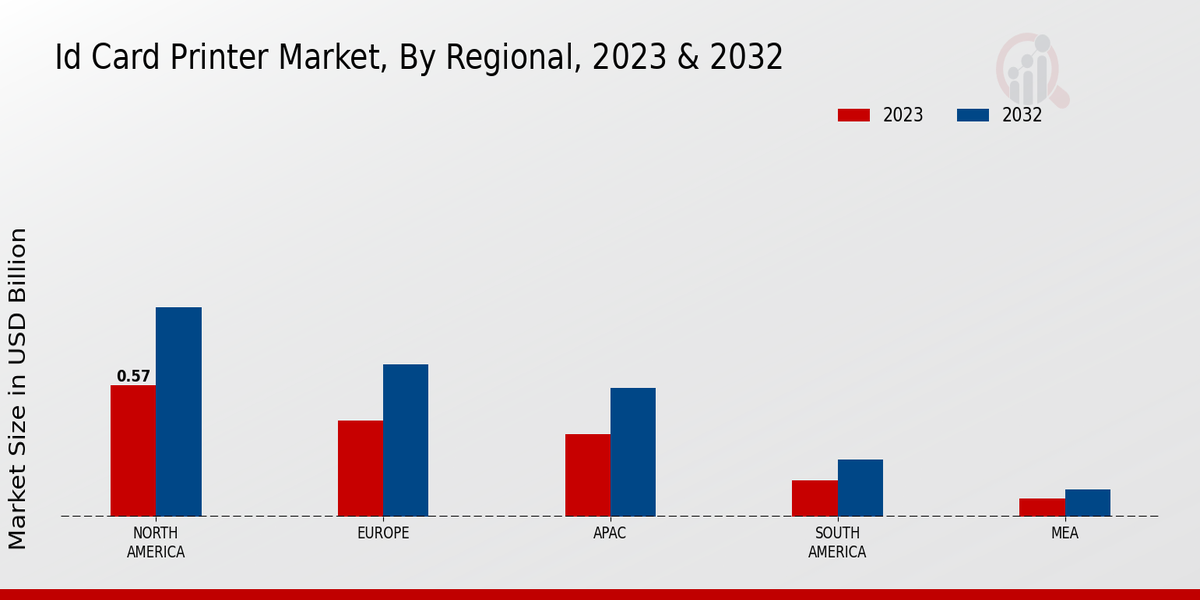 ID Card Printer Market Regional Insights   