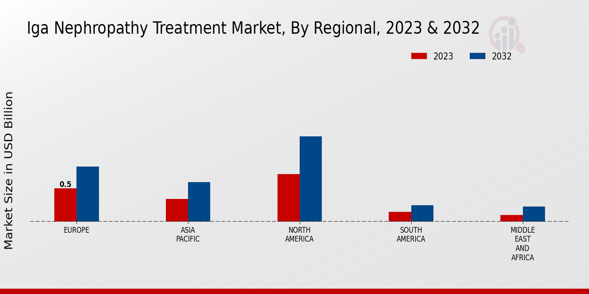 IGA Nephropathy Treatment Market Regional Insights