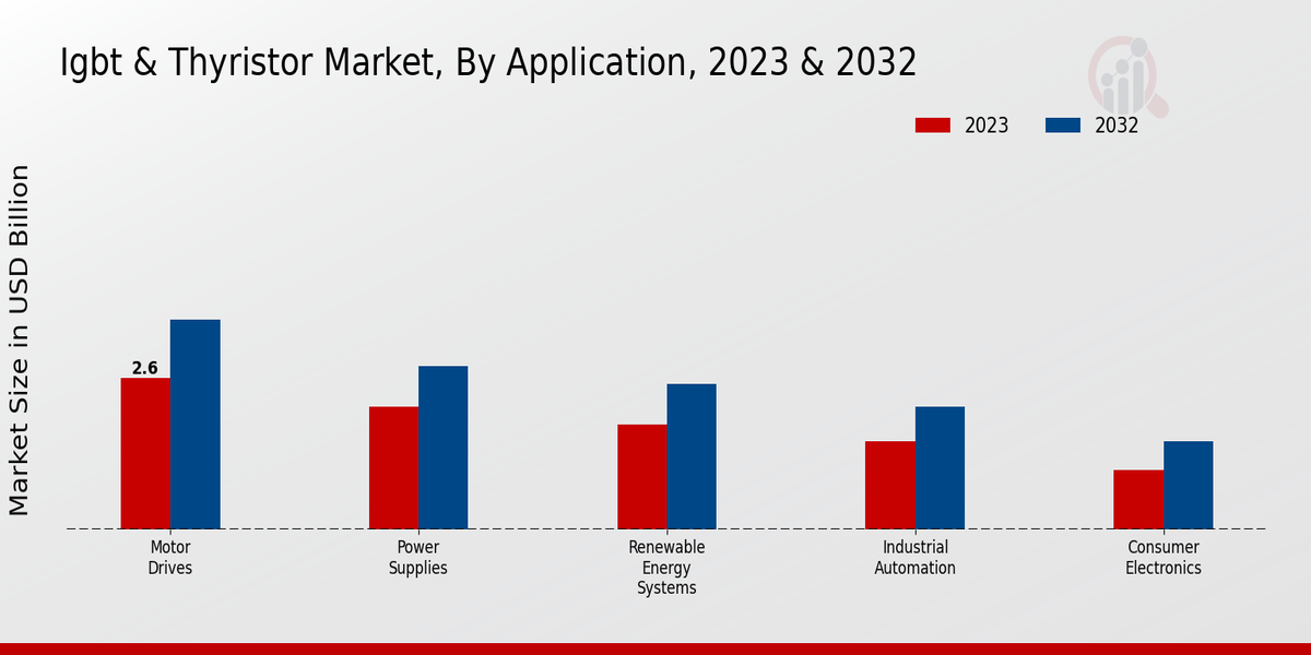 IGBT & Thyristor Market Application Insights