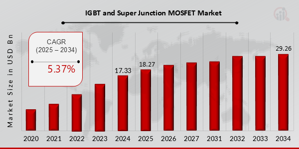 IGBT and Super Junction MOSFET Market