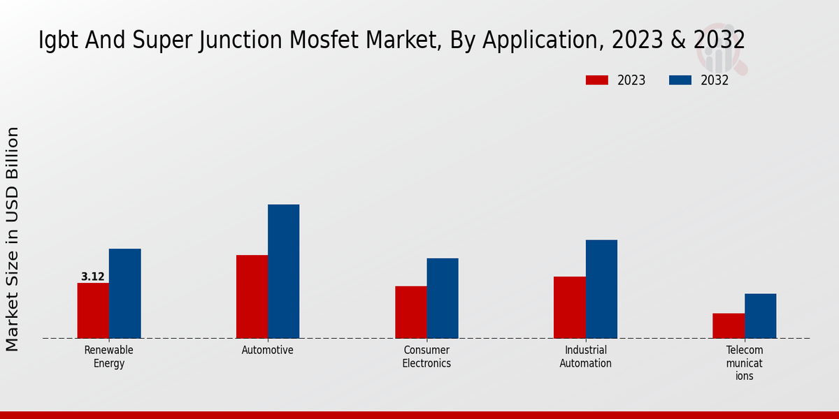 IGBT and Super Junction MOSFET Market Application Insights