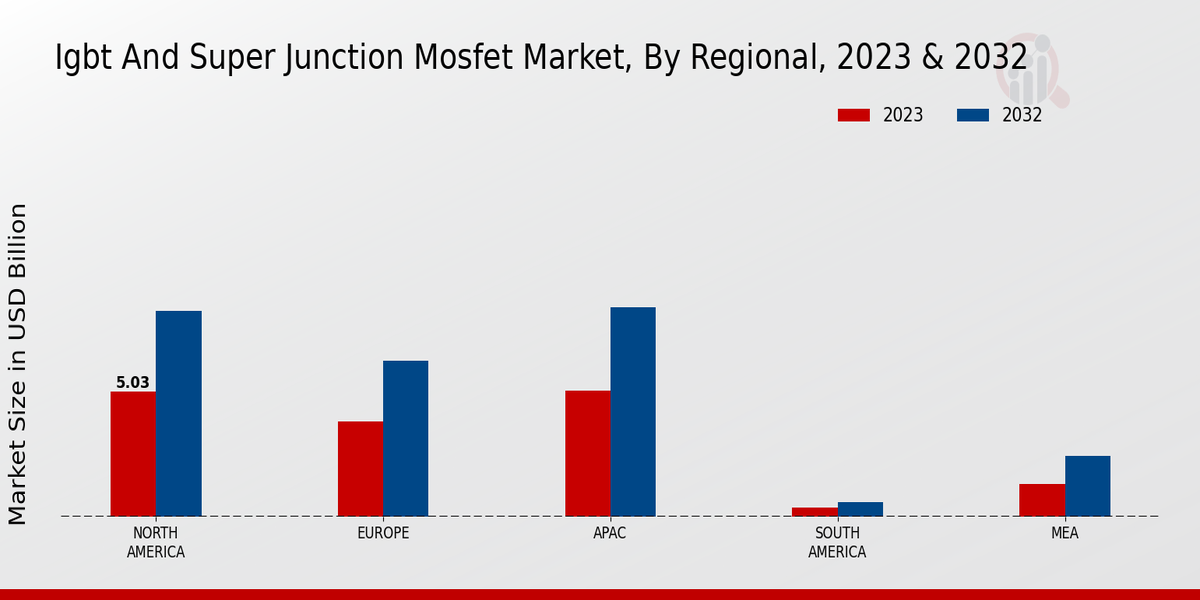 IGBT and Super Junction MOSFET Market Regional Insights