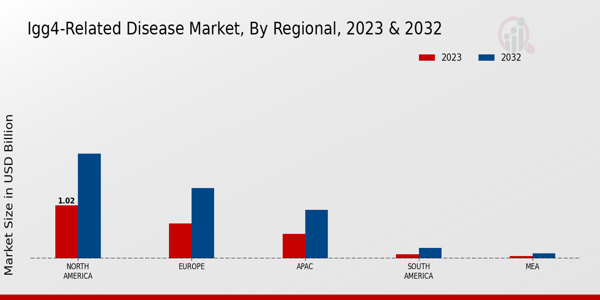 IGG4-Related Disease Market, by Region