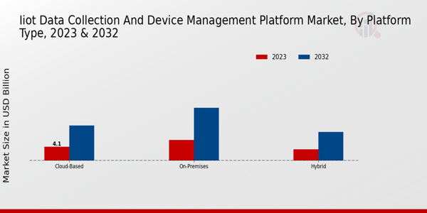 IIoT Data Collection and Device Management Platform Market Platform Type Insights