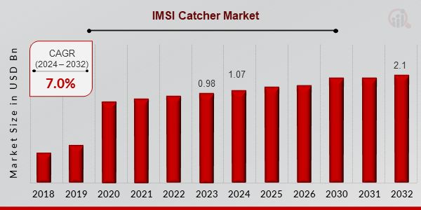 IMSI Catcher Market Overview1