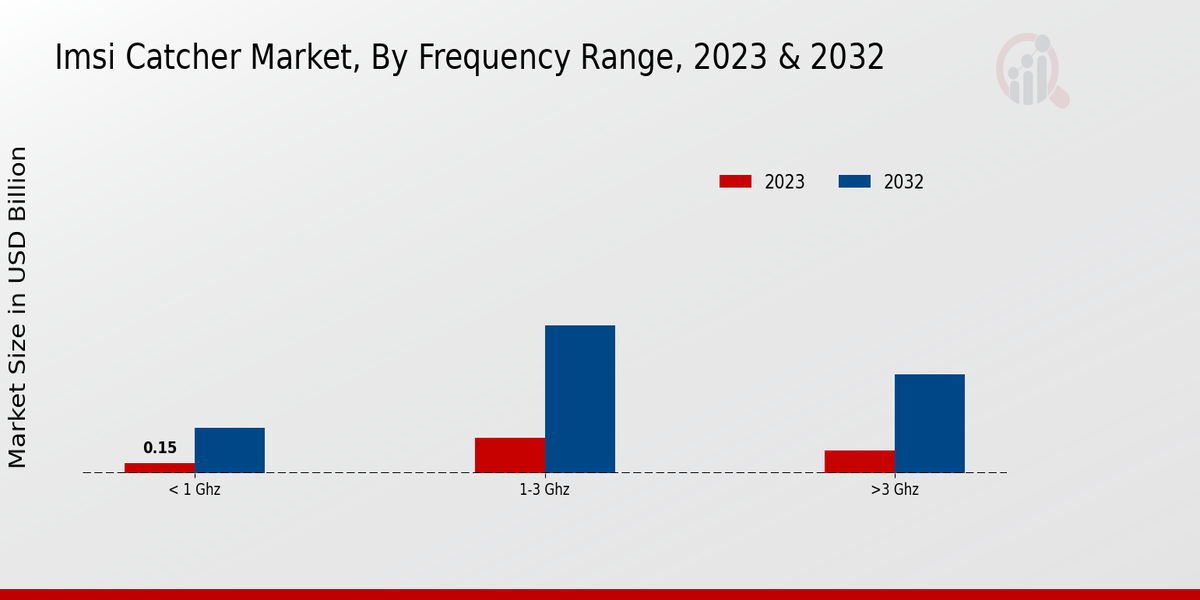 IMSI Catcher Market Regional Insights