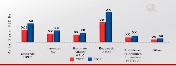 INDIA HBA1C MARKET, BY TECHNOLOGY, 2022 & 2032