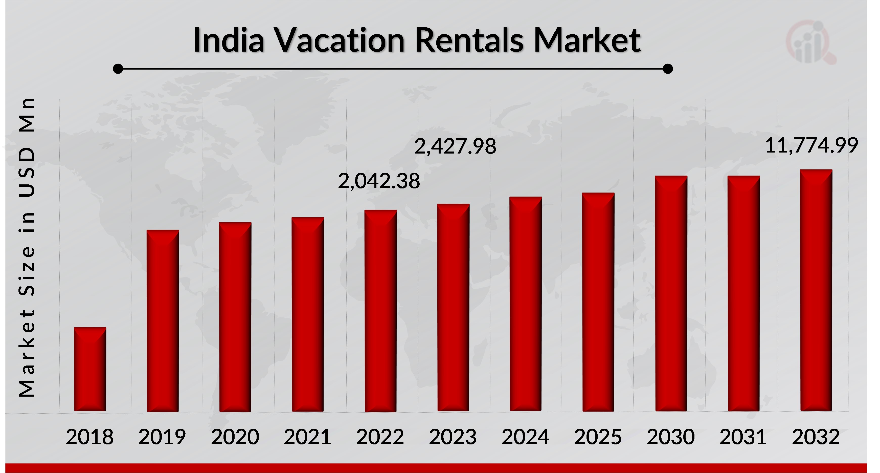 INDIA VACATION RENTALS MARKET SIZE 2019-2032 