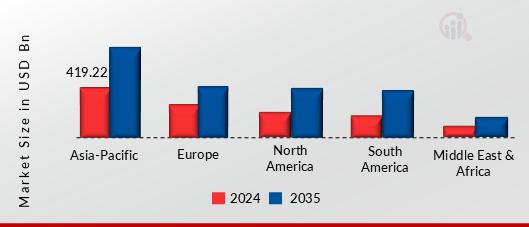INDUSTRIAL BELT SCALE MARKET VALUE BY REGION 2024 AND 2035