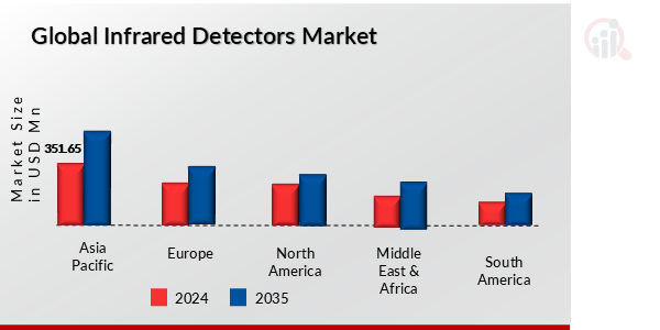 INFRARED DETECTOR MARKET VALUE BY REGION 2024 and 2035