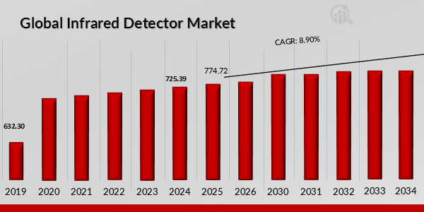 INFRARED DETECTOR MARKET VALUE (2019-2035)