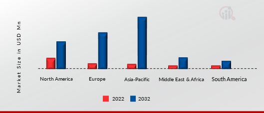 INTERNET OF THINGS (IOT) MARKET SIZE BY REGION