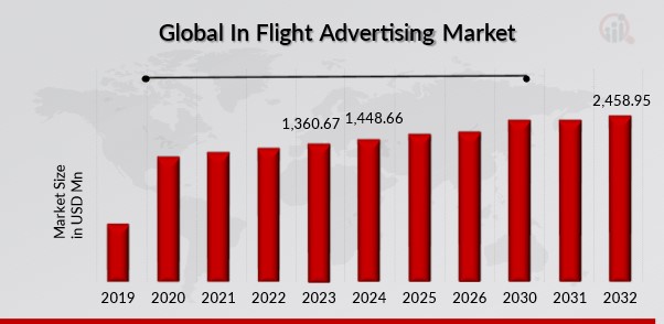 IN FLIGHT ADVERTISING MARKET SIZE 2019-2032