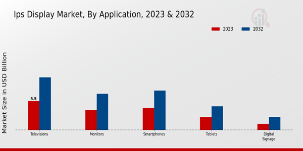 IPS Display Market Application Insights