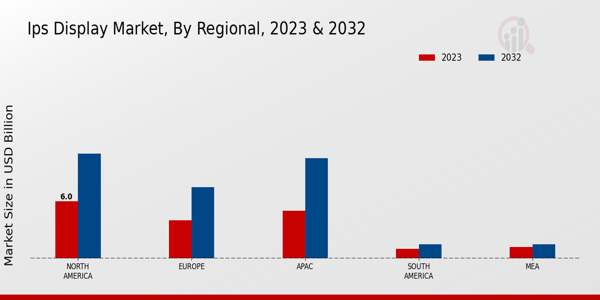 IPS Display Market Regional Insights