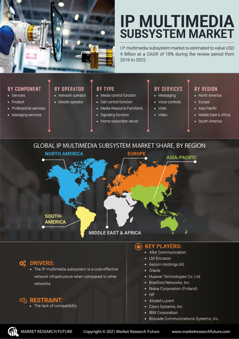 IP Multimedia Subsystem Market