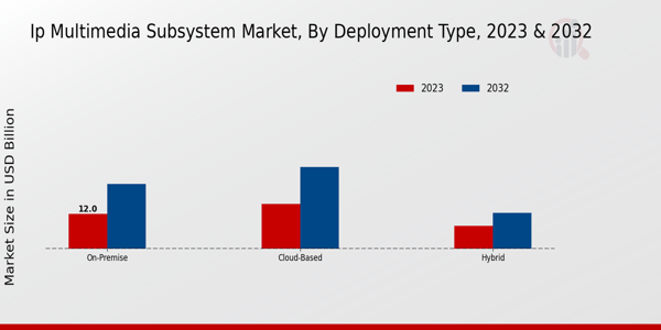 IP Multimedia Subsystem Market Deployment Type Insights