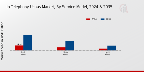 IP Telephony UCaaS Market by Type