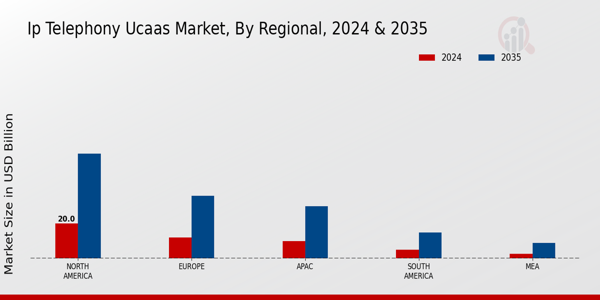 IP Telephony UCaaS Market By Regional