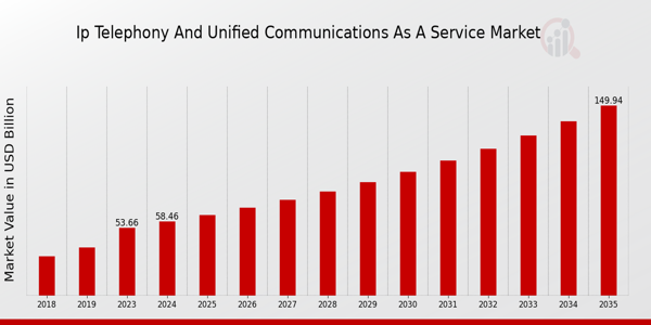 IP Telephony and Unified Communications as a Service Market 