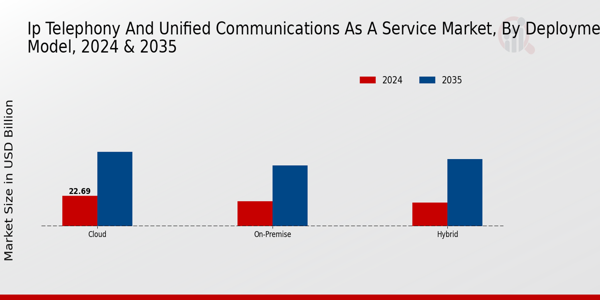 IP Telephony and Unified Communications as a Service Market By type