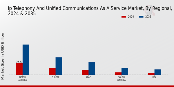 IP Telephony and Unified Communications as a Service Market By regional