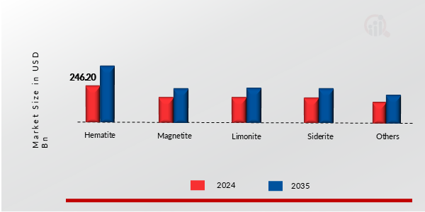  IRON ORE MARKET SHARE BY PRODUCT TYPE 2024 AND 2035 