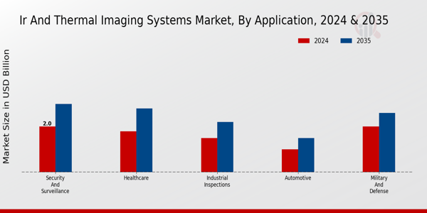 IR and Thermal Imaging Systems Market By type