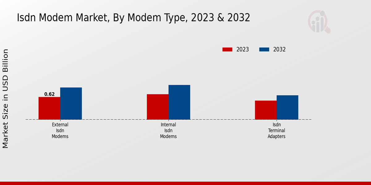 ISDN Modem Market Modem Type Insights  