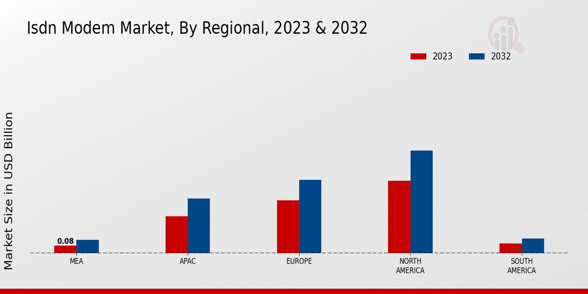 ISDN Modem Market Regional Insights  