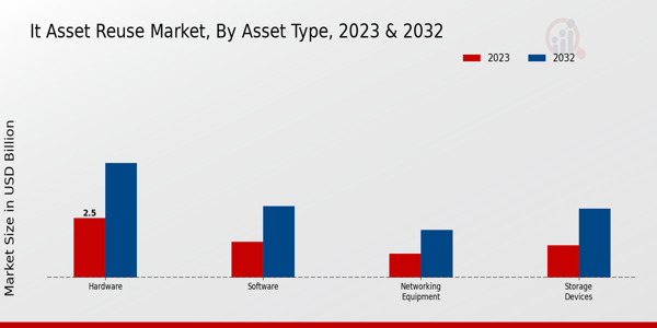 IT Asset Reuse Market Asset Type Insights