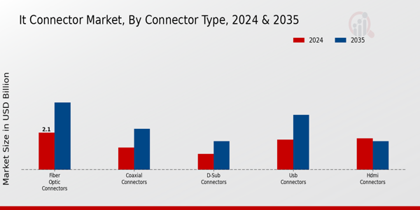 It Connector Market Segment