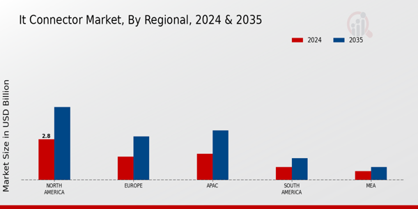 It Connector Market Region