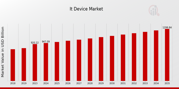 It Device Market size