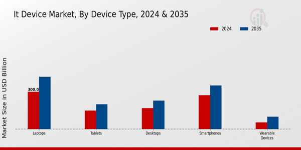 It Device Market Segment