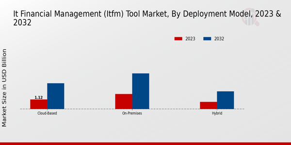 IT Financial Management (ITFM) Tool Market Insights