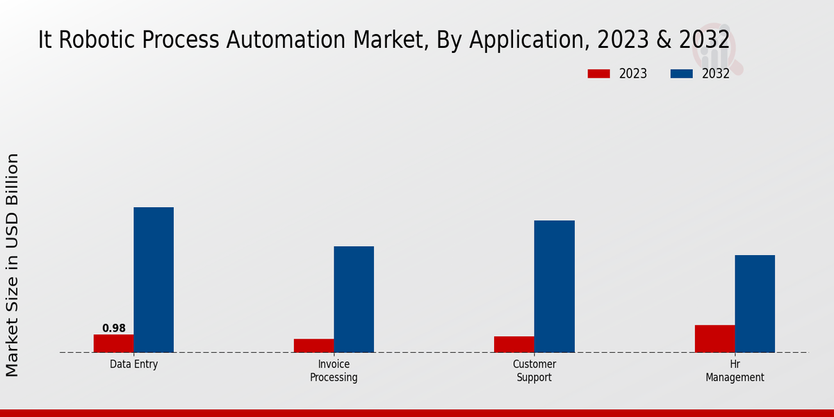 IT Robotic Process Automation Market Application Insight