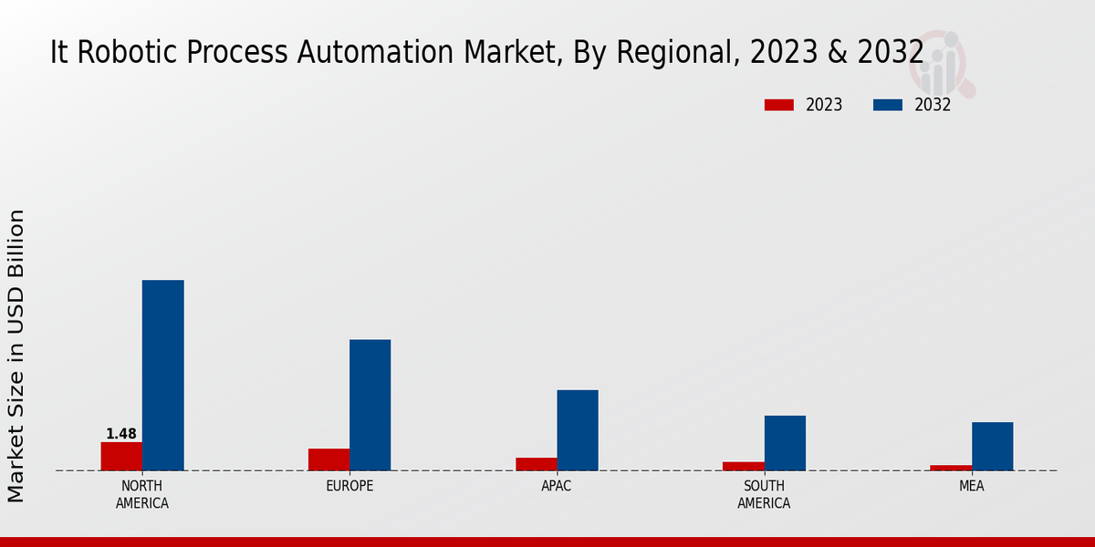 IT Robotic Process Automation Market Regional Insights  