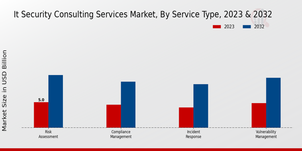 IT Security Consulting Services Market Service Type Insights   