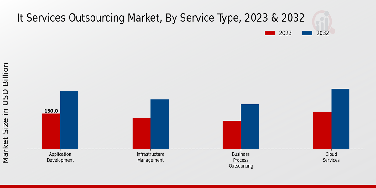 IT Services Outsourcing Market Service Type Insights  