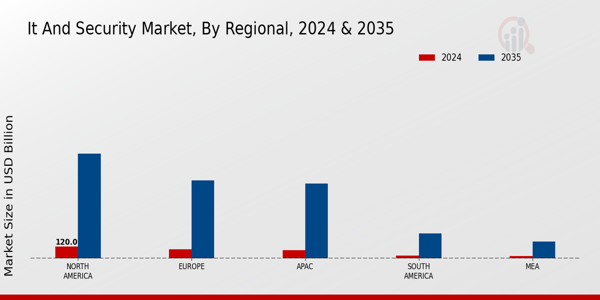 IT and Security Market Regional Insights