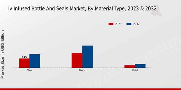 IV-Infused Bottle and Seals Market Insights