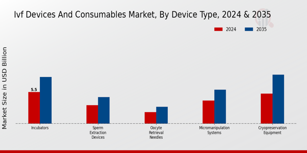 Ivf Devices And Consumable Market Segment