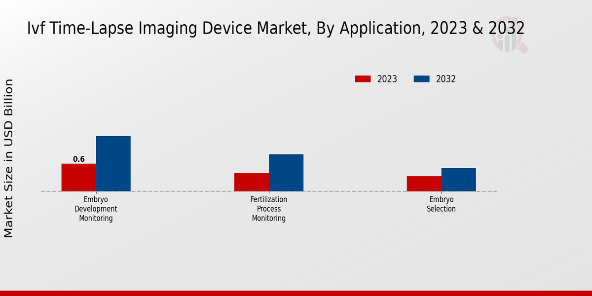 IVF Time-Lapse Imaging Device Market By Application