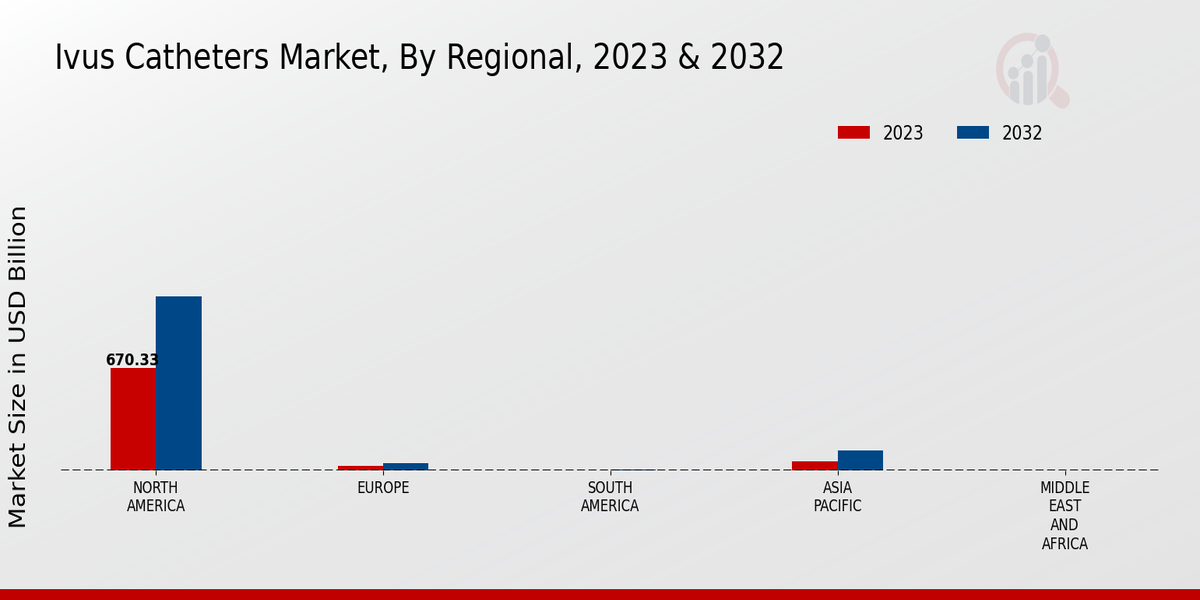 IVUS Catheters Market, by Region 2023 & 2032