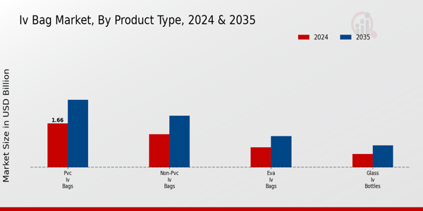 Iv Bag Market Segment