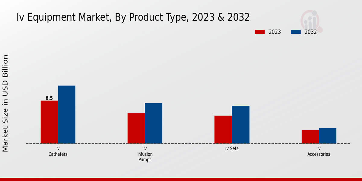 IV Equipment Market Product Type Insights  