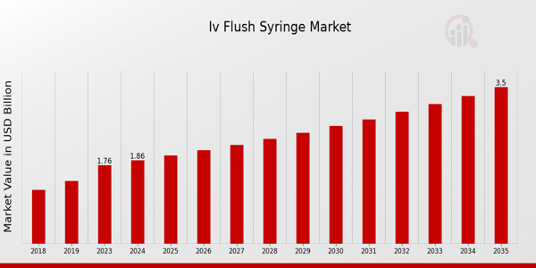 IV Flush Syringe Market size