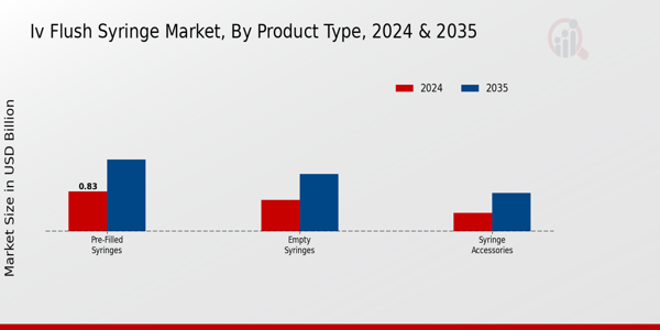 IV Flush Syringe Market Segment