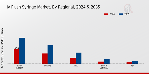 IV Flush Syringe Market Region